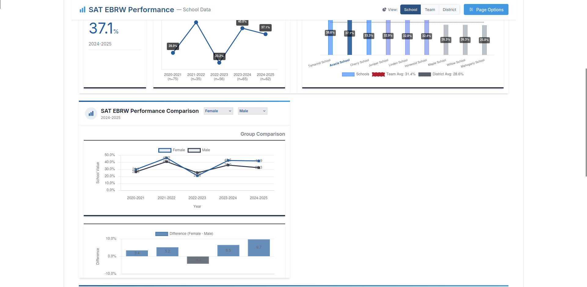 Pluvoir Dashboard - District Reports
